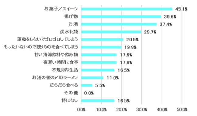 表８　太りにくい体質に「とてもなりたい」「なりたい」と回答した方に太るとわかっていてもやめられないことは何ですか＜男性＞【N＝91】