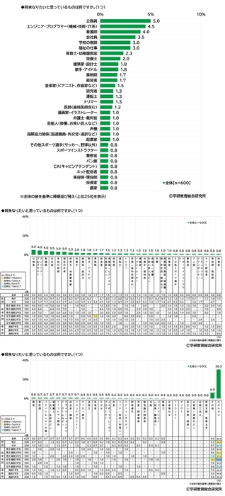 将来の夢（高校生）