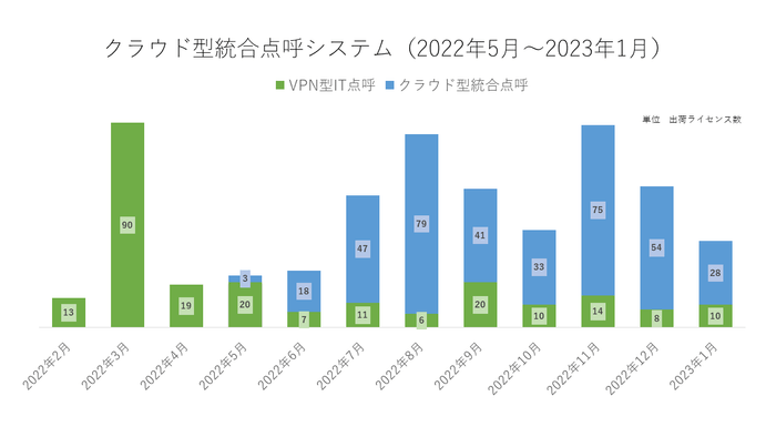 ＜2022年5月以降、クラウド型の出荷が増加＞