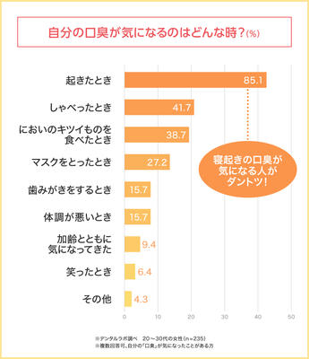 どんなときに自分の口臭が気になる?寝起きの口臭がダントツTOP!