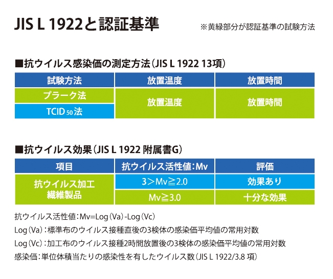 JIS L 1992と認証基準