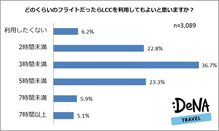 【図6】どのくらいのフライトだったらLCCを利用してもよいと思いますか？