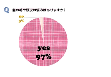 恋の季節なのに髪がパサつく！？ 2,512名の女性に聞いた「髪の毛の悩みに関する実態調査」　 髪の悩みを持つ女性は97％！