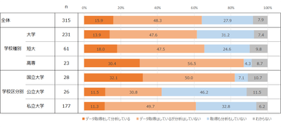 図6. 学生の受講記録などのデータ取得・分析の状況