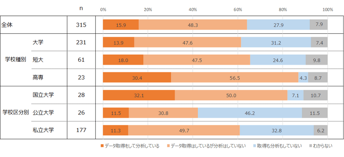 図6. 学生の受講記録などのデータ取得・分析の状況