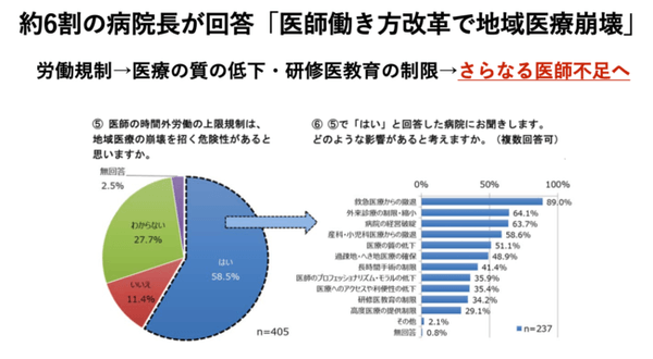 2019年度 勤務医不足と医師の働き方に関するアンケート調査（一般社団法人日本病院会 医療政策委員会 ）
