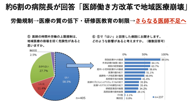 2019年度 勤務医不足と医師の働き方に関するアンケート調査(一般社団法人日本病院会 医療政策委員会 )