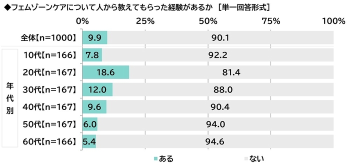 フェムゾーンケアについて人から教えてもらった経験があるか