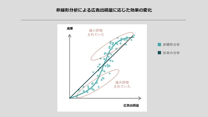 非線形分析による広告出稿量に応じた効果の変化