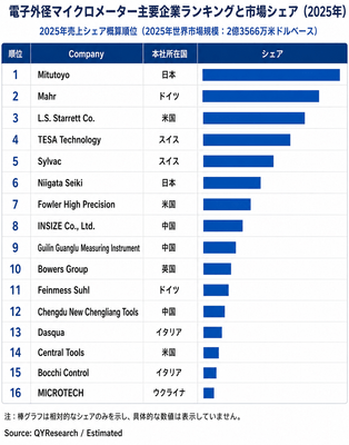 上記のデータは、YHResearchのレポート「グローバル電子外径マイクロメーターのトップ会社の市場シェアおよびランキング 2026」(2026年発行)に基づいています。最新のデータが必要な場合は、YHResearchまでお問い合わせください。