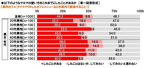 車内カフェ（テイクアウトしたカフェメニューなどを車内で飲食すること）の経験