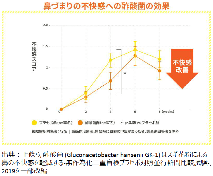 鼻づまりの不快感への酢酸菌の効果