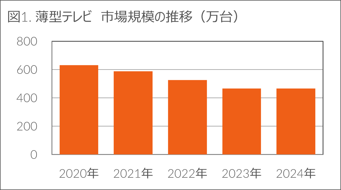 前年比-1.1%の中、生活家電とカメラ関連製品がプラス成長 - 2024年 家電・IT市場動向 -