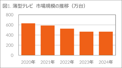 前年比-1.1%の中、生活家電とカメラ関連製品がプラス成長 - 2024年 家電・IT市場動向 -