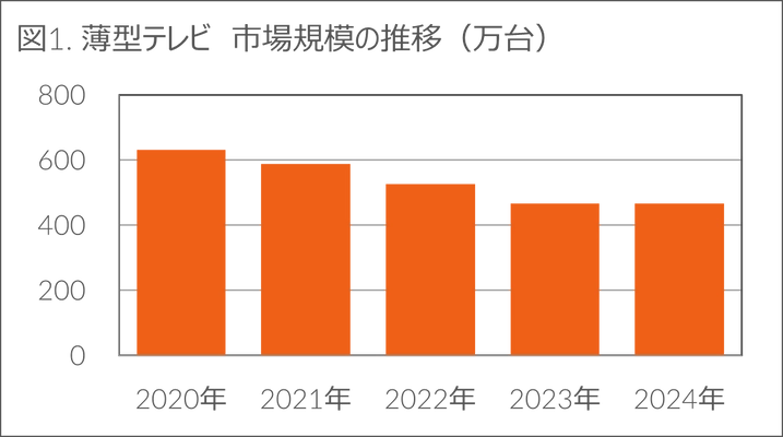 前年比-1.1%の中、生活家電とカメラ関連製品がプラス成長 - 2024年 家電・IT市場動向 -