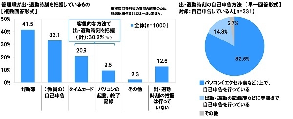 管理職による出・退勤時刻の把握／自己申告方法