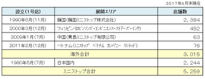 おかげさまでミニストップは海外３，０００店を突破いたしました！ ２０１７年４月末時点　海外店舗数３，０００店を達成