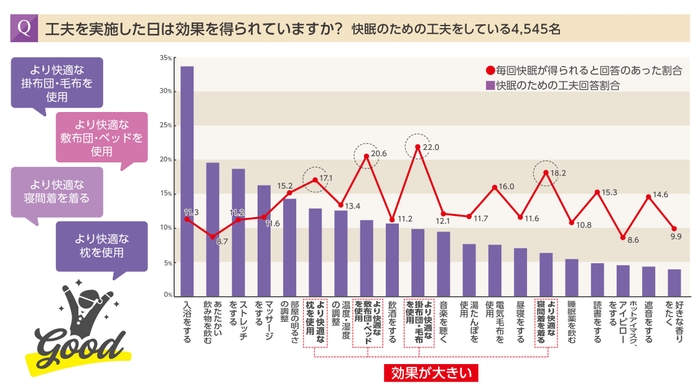 快眠の工夫を実施した日は効果を得られていますか？