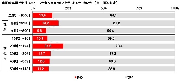 回転寿司でサイドメニューしか食べなかった経験