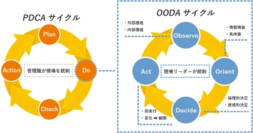 ＜研修プログラム＞OODA(ウーダ)力育成プログラム　 正式サービスリリースのお知らせ