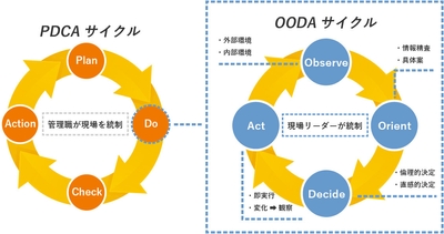 【比較図】PDCAサイクル,OODAサイクル