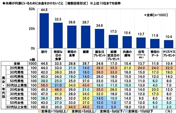 夫婦が円満にいるためにお金をかけたいこと