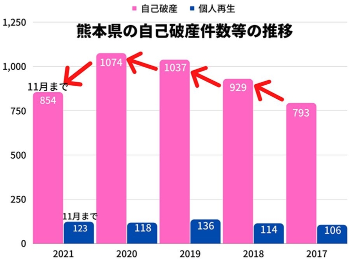 熊本県の自己破産等の推移