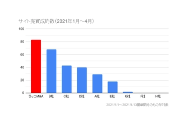 サイト売買サービス『ラッコM&A』が 案件成約数業界第1位を達成！(2021年1月～4月)
