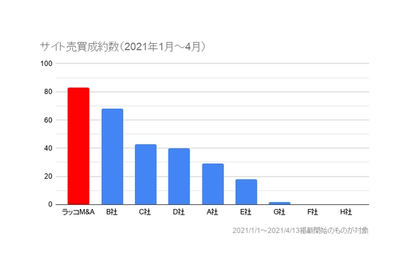 サイト売買サービス『ラッコM&A』が 案件成約数業界第1位を達成！(2021年1月～4月)