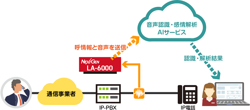 ネクストジェンのソフトウェア製音声キャプチャ『 LA-6000 』、音声認識や感情解析の AI  サービスとの連携を拡大、大手通信事業者のサービスなどで採用 | NEWSCAST