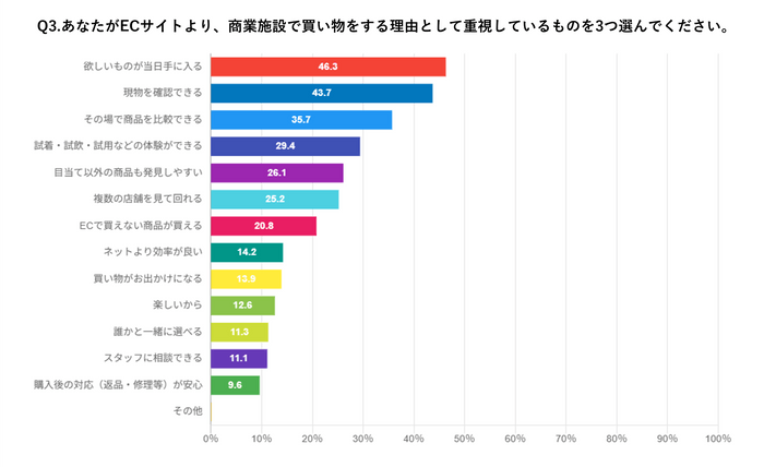 ECサイトより商業施設で買う理由　アンケート結果