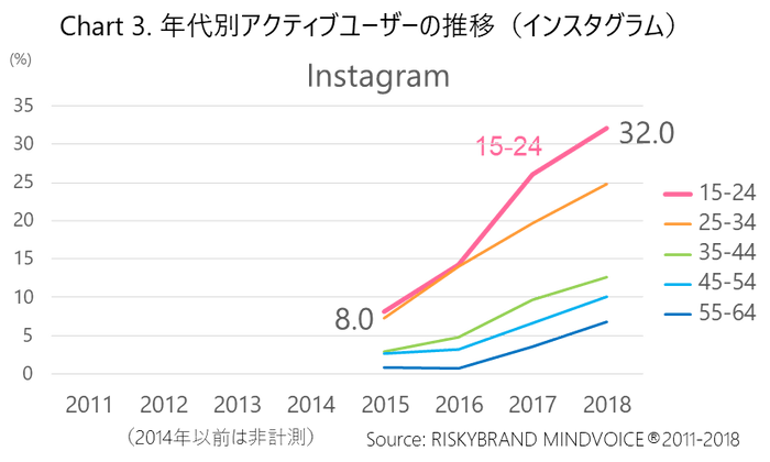 Chart 3