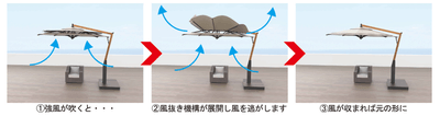 突風時に風を逃がす「ステラ」