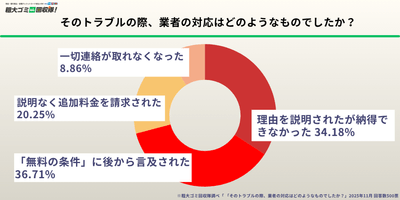 そのトラブルの際、業者の対応はどのようなものでしたか？
