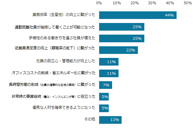 図6：テレワークのメリット