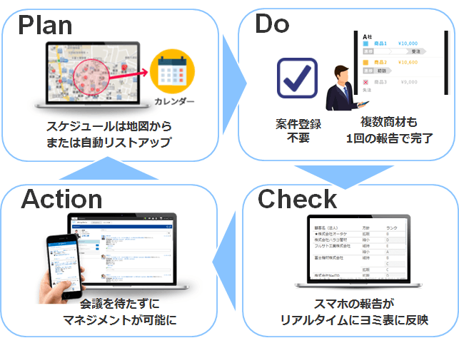 「定期訪問型営業」「継続提案型営業」でのPDCAイメージ