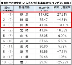 ～2018年 都道府県別の中高生自転車通学時の事故件数ランキング～ 　新1年生は要注意！中高生の自転車事故は1年生が最多、 高校生の通学時自転車事故は5年連続群馬県がワースト1に