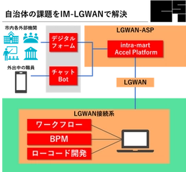庁内外からの円滑な情報共有で自治体DXを加速　 イントラマート子会社CSIがLGWAN-ASPに対応する 「intra-mart Accel Platform for LGWAN」をリリース