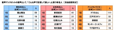音声アシスタントに搭載してほしい声だと思う有名人