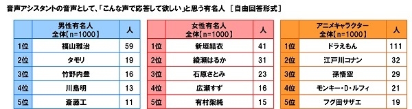 音声アシスタントに搭載してほしい声だと思う有名人