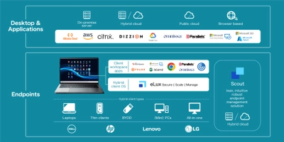 AVD接続対応シンクライアントソリューション 「Unicon」の取り扱い開始