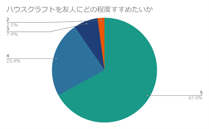 ハウスクラフトを友人にどの程度すすめたいか