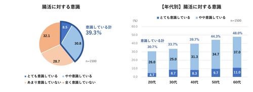 ＜腸活に関する意識調査結果＞腸活を意識している人4割　 年代が低いほど腸活意識が低いことが明らかに