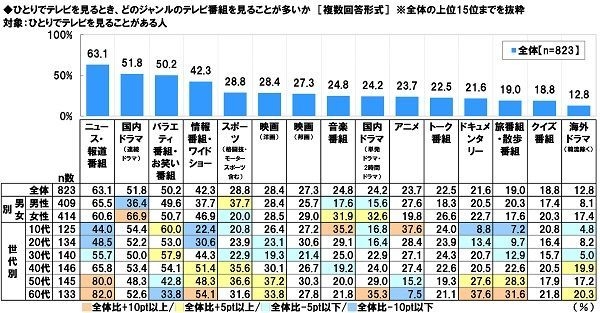 ひとりでテレビを見るとき、見ることが多いテレビ番組のジャンル