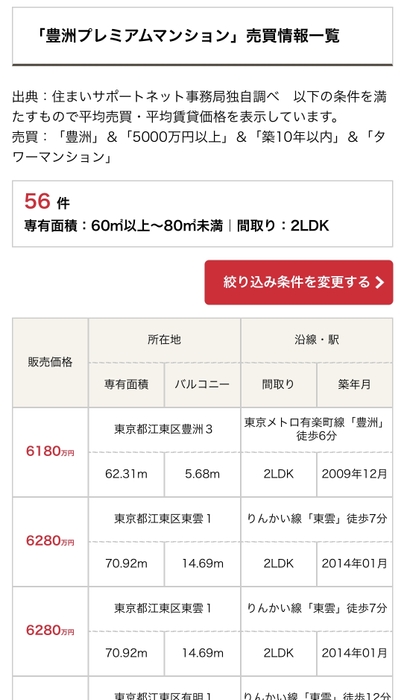 近隣物件の賃貸・売買相場