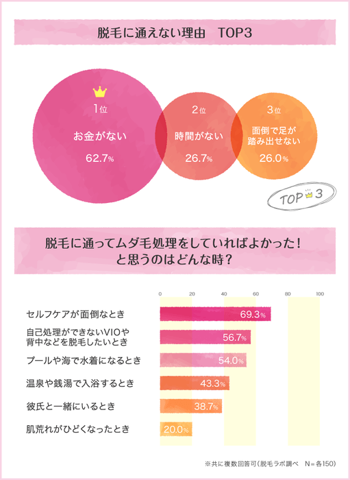 セルフケア女子が脱毛に通えない理由1位は「お金」