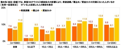 勤め先(会社・店舗)では、新型コロナウイルス感染拡大の影響により、希望退職/雇止め/賃金カットの対象になった人がいるか