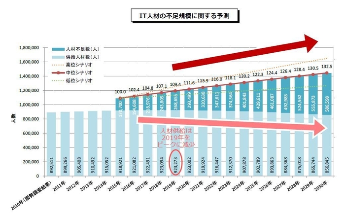 IT人材の不足規模に関する予測