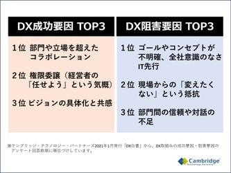 ケンブリッジ・テクノロジー・パートナーズ　 現役コンサルが講師　DX・変革プロジェクト成功のための 実践的教育サービスを開始