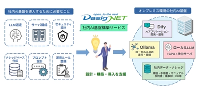 機密情報を外部に出さず、生成AIを社内業務に活用　 ローカルLLMによる「社内AI基盤構築サービス」を8/26提供開始